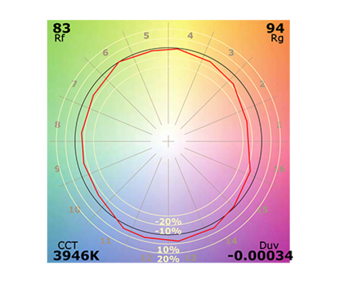 grafico de spetrum de luminaria Rf e Rg